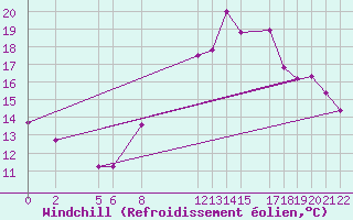 Courbe du refroidissement olien pour Marquise (62)