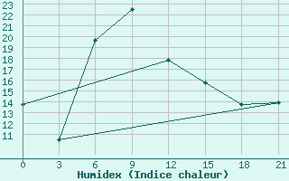 Courbe de l'humidex pour Zugdidi