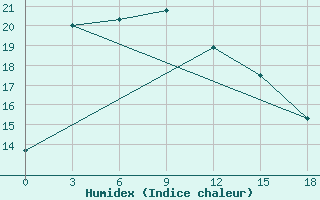 Courbe de l'humidex pour Colpon-Ata