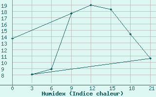 Courbe de l'humidex pour Benina