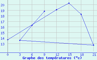 Courbe de tempratures pour Turku Artukainen