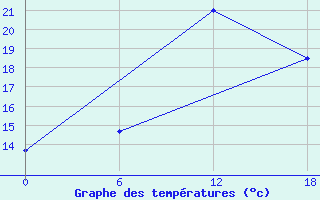 Courbe de tempratures pour Kenitra