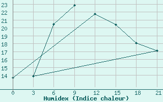 Courbe de l'humidex pour Orsa