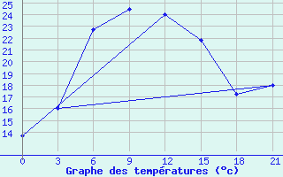 Courbe de tempratures pour Ganjushkino