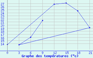 Courbe de tempratures pour Dubasari