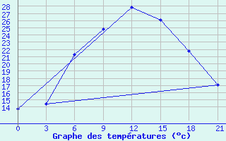 Courbe de tempratures pour Trubcevsk