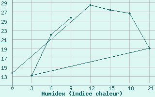 Courbe de l'humidex pour Lida