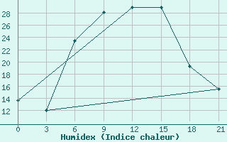 Courbe de l'humidex pour Ashotsk