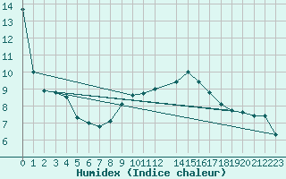 Courbe de l'humidex pour Malin Head