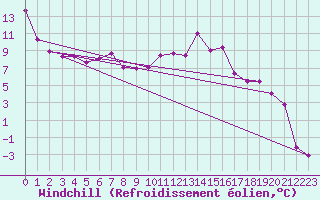 Courbe du refroidissement olien pour Primda