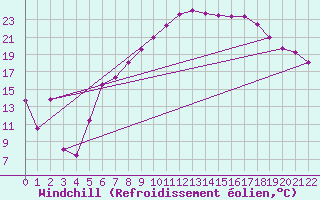 Courbe du refroidissement olien pour Goettingen