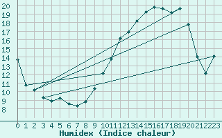 Courbe de l'humidex pour Epinal (88)