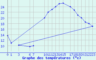 Courbe de tempratures pour Laghouat