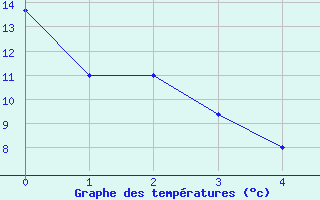 Courbe de tempratures pour Tarija