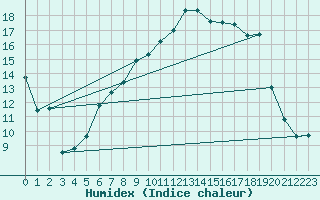 Courbe de l'humidex pour Fribourg (All)