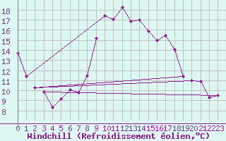 Courbe du refroidissement olien pour Hyres (83)