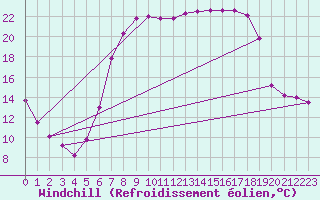 Courbe du refroidissement olien pour Aix-la-Chapelle (All)
