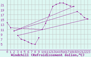 Courbe du refroidissement olien pour Sisteron (04)