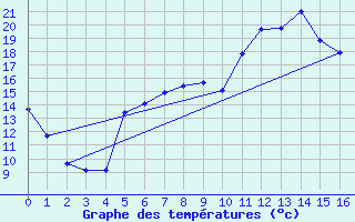 Courbe de tempratures pour Lobenstein, Bad