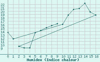 Courbe de l'humidex pour Lobenstein, Bad