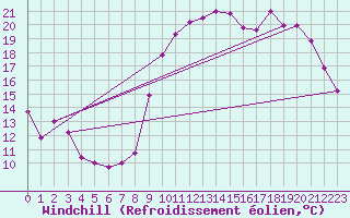 Courbe du refroidissement olien pour Dole-Tavaux (39)