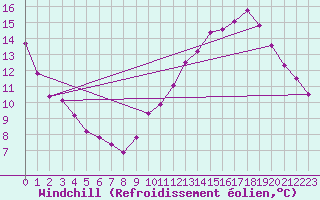 Courbe du refroidissement olien pour Montlimar (26)