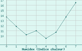 Courbe de l'humidex pour Obersulm-Willsbach