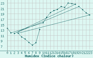 Courbe de l'humidex pour La Poblachuela (Esp)