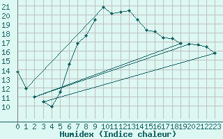 Courbe de l'humidex pour Offenbach Wetterpar
