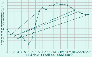 Courbe de l'humidex pour Hyres (83)