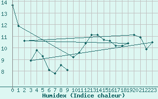 Courbe de l'humidex pour Nostang (56)