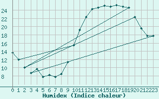 Courbe de l'humidex pour Chlons-en-Champagne (51)