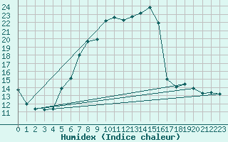 Courbe de l'humidex pour Sattel-Aegeri (Sw)