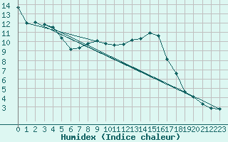 Courbe de l'humidex pour Coburg