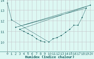 Courbe de l'humidex pour Sprague