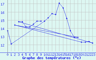 Courbe de tempratures pour Leucate (11)