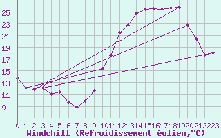 Courbe du refroidissement olien pour Saint-Quentin (02)