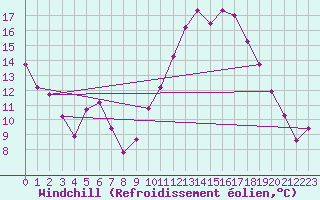 Courbe du refroidissement olien pour Clermont-Ferrand (63)