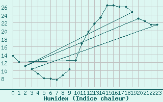 Courbe de l'humidex pour Reims-Prunay (51)