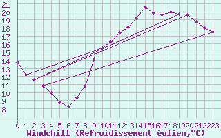 Courbe du refroidissement olien pour Sgur-le-Chteau (19)