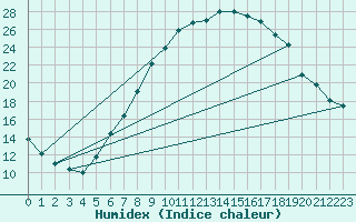 Courbe de l'humidex pour Ilanz