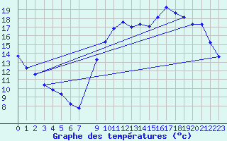 Courbe de tempratures pour Quimperl (29)