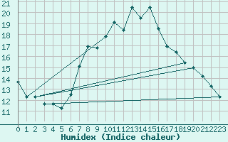 Courbe de l'humidex pour Payerne (Sw)