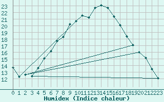 Courbe de l'humidex pour Steinkjer