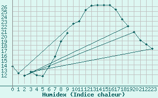 Courbe de l'humidex pour Humain (Be)