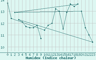 Courbe de l'humidex pour Le Touquet (62)