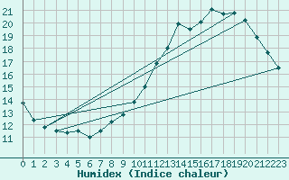 Courbe de l'humidex pour Lagny-sur-Marne (77)