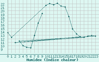 Courbe de l'humidex pour Stabio