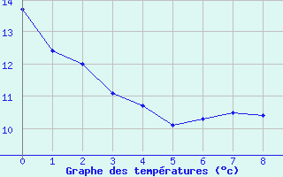 Courbe de tempratures pour Rgusse (83)