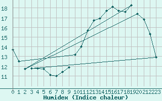 Courbe de l'humidex pour Le Mans (72)